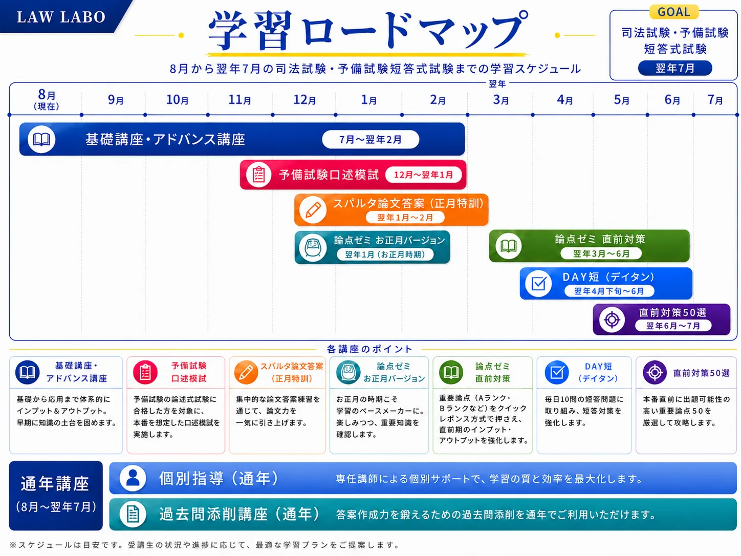 2026年度 年間学習ロードマップ：7講座×12ヶ月のスケジュール表