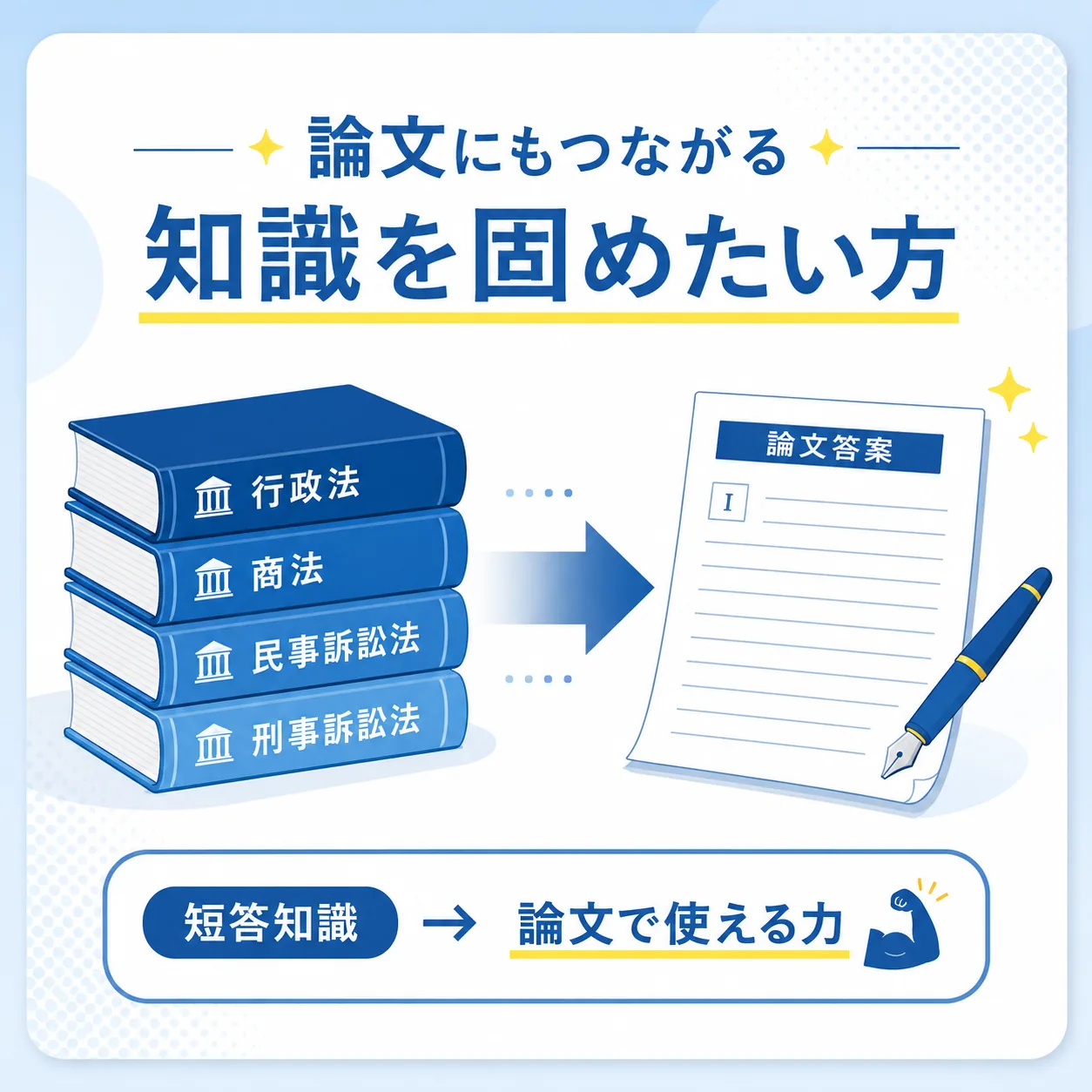 下4法（行政法・商法・民事訴訟法・刑事訴訟法）の短答知識を、論文答案で使える力に変えるイメージ